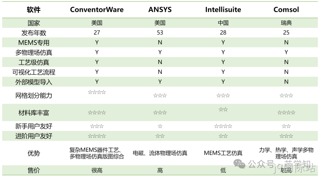 MEMS设计人员需要用到哪些软件?