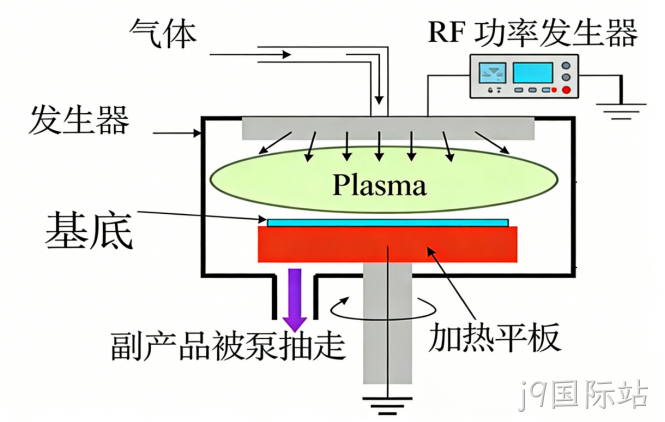 MEMS科普|晶圆制造基础工艺解析(四):PECVD二氧化硅与氮化硅——低温高速