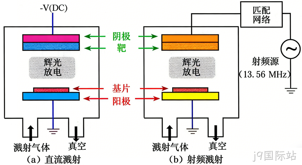 MEMS科普 |金属材料添加工艺解析(三):物理气相沉积之溅射技术——动量驱动的